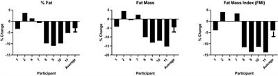 Safety and tolerability of a low glycemic load dietary intervention in adults with cystic fibrosis: a pilot study